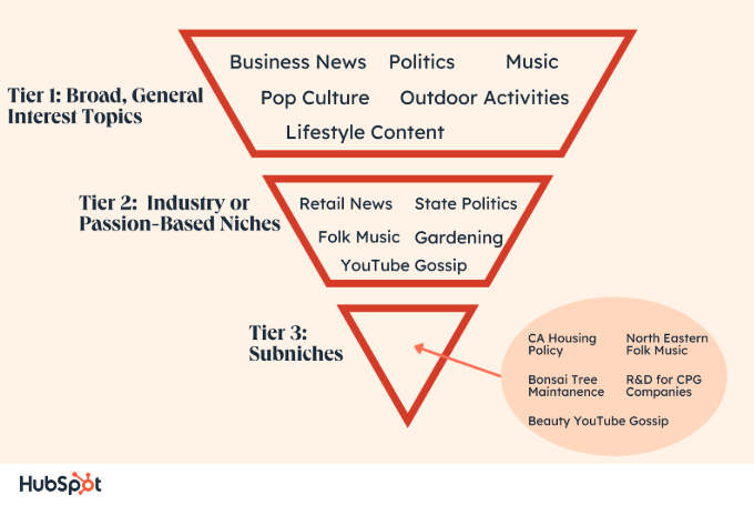 niche selection for newsletters 